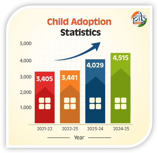 State of Child Adoption in India